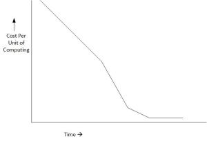 Moore's Law Cost Chart